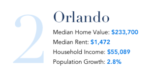 Orlando Housing Stats